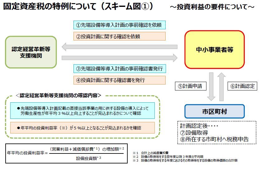 固定資産税の特例に関するスキーム図