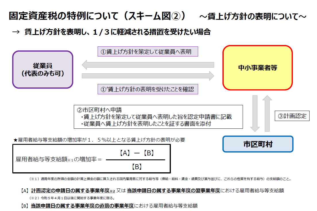 固定資産税の特例に関するスキーム図(2)