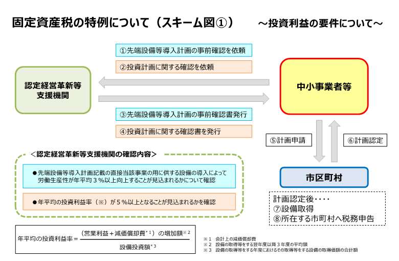 固定資産税の特例に関するスキーム図