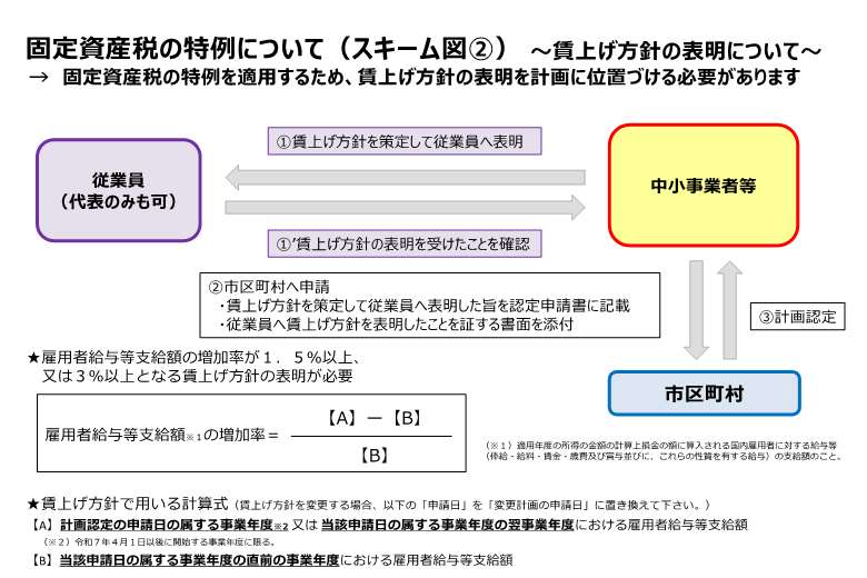 固定資産税の特例に関するスキーム図(2)