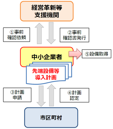 先端設備等導入計画の認定フロー図