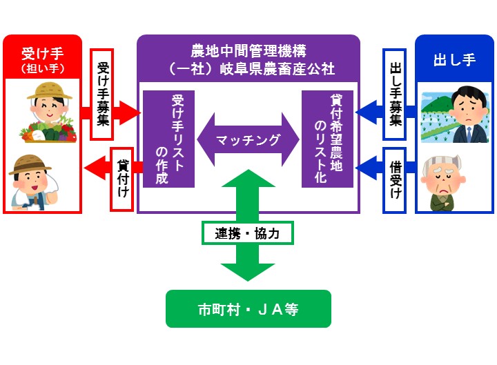 農地中間管理機構　関係図