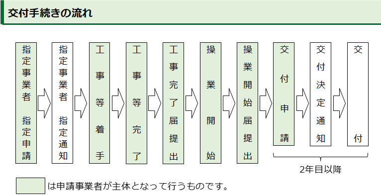 企業立地促進奨励金交付までの流れの図