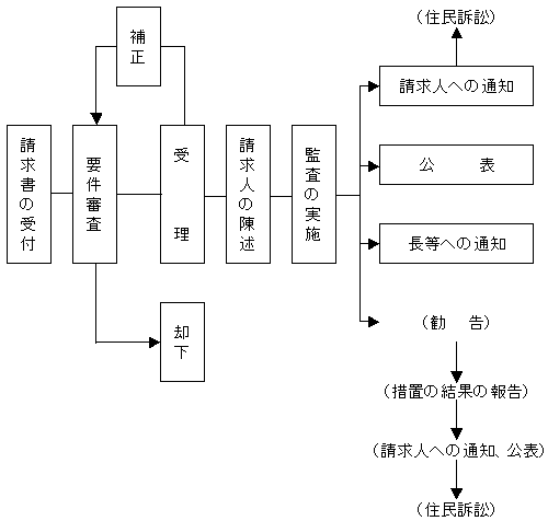 監査請求手続きの図