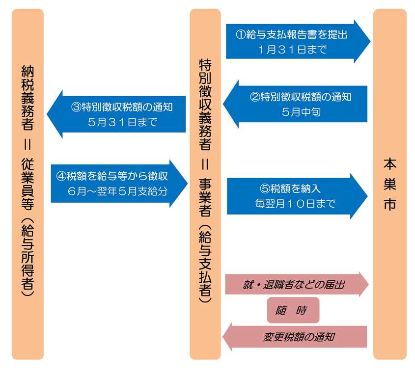 特別徴収の流れ