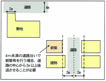 道路後退の画像