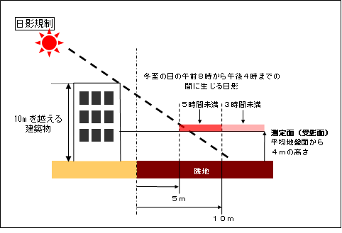 日影規制の画像