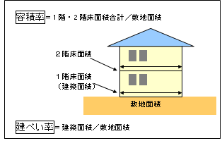 建ぺい率・容積率の画像