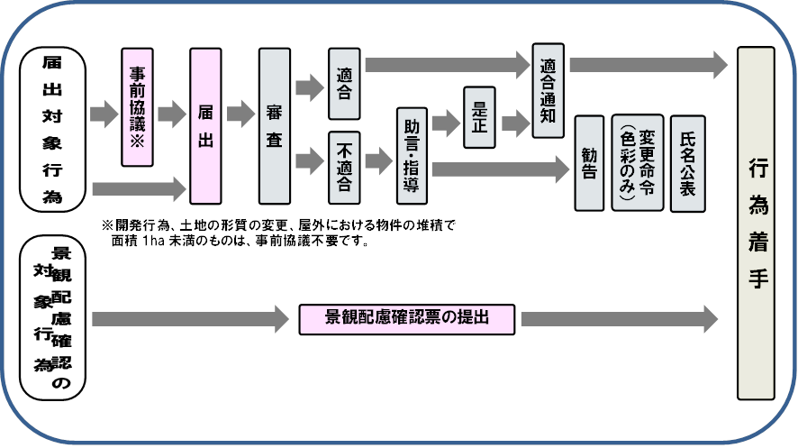 届出フローの画像