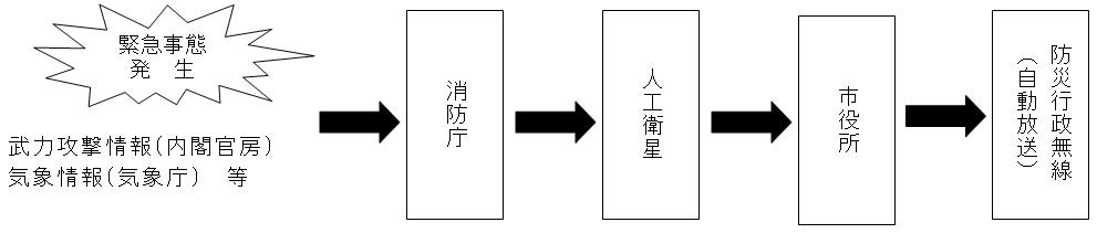 J-ALERTの流れイメージ図