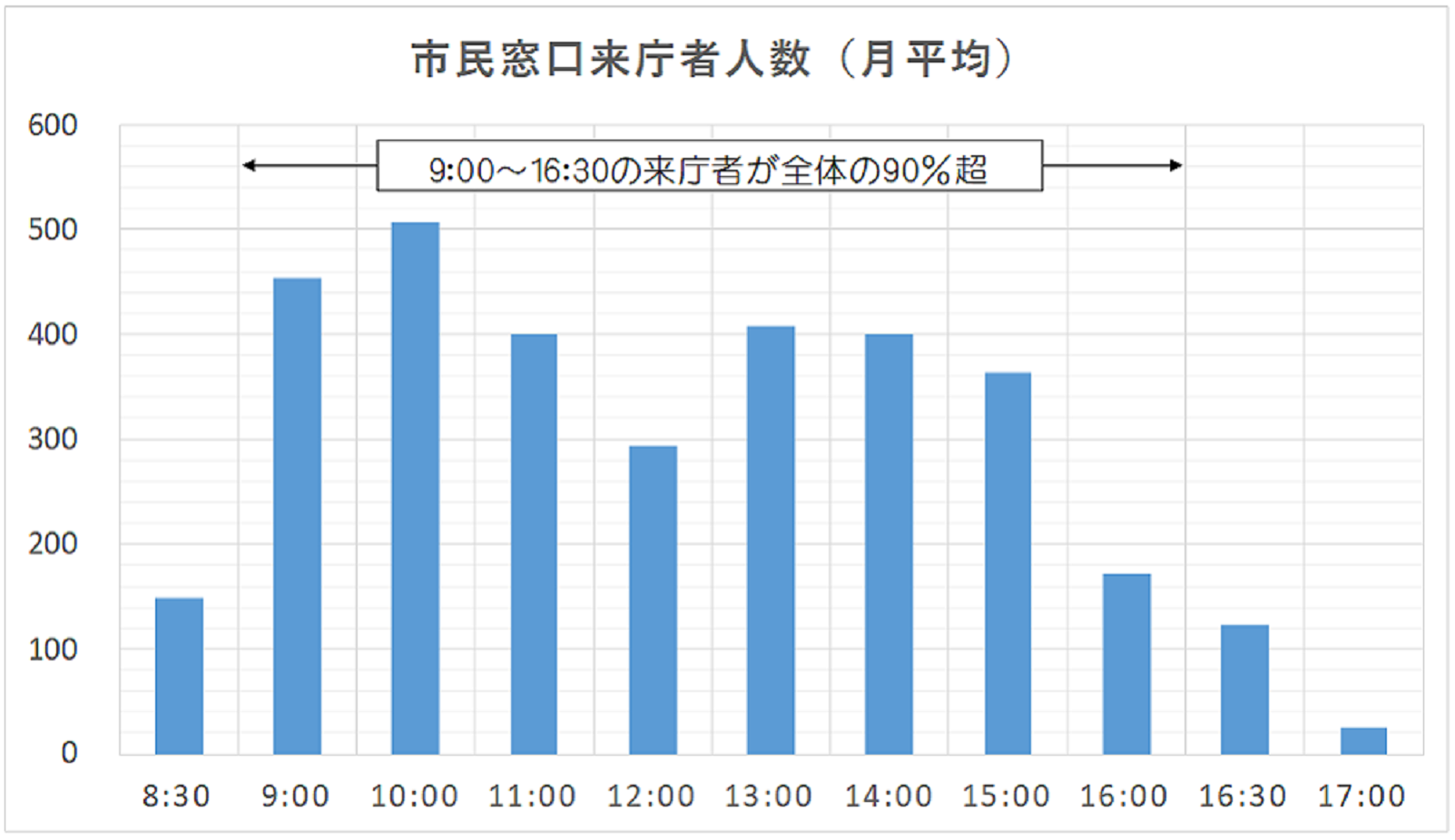 市民窓口来庁者人数（月平均）