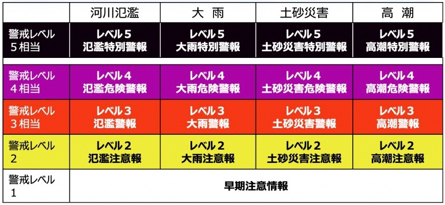 見直し情報