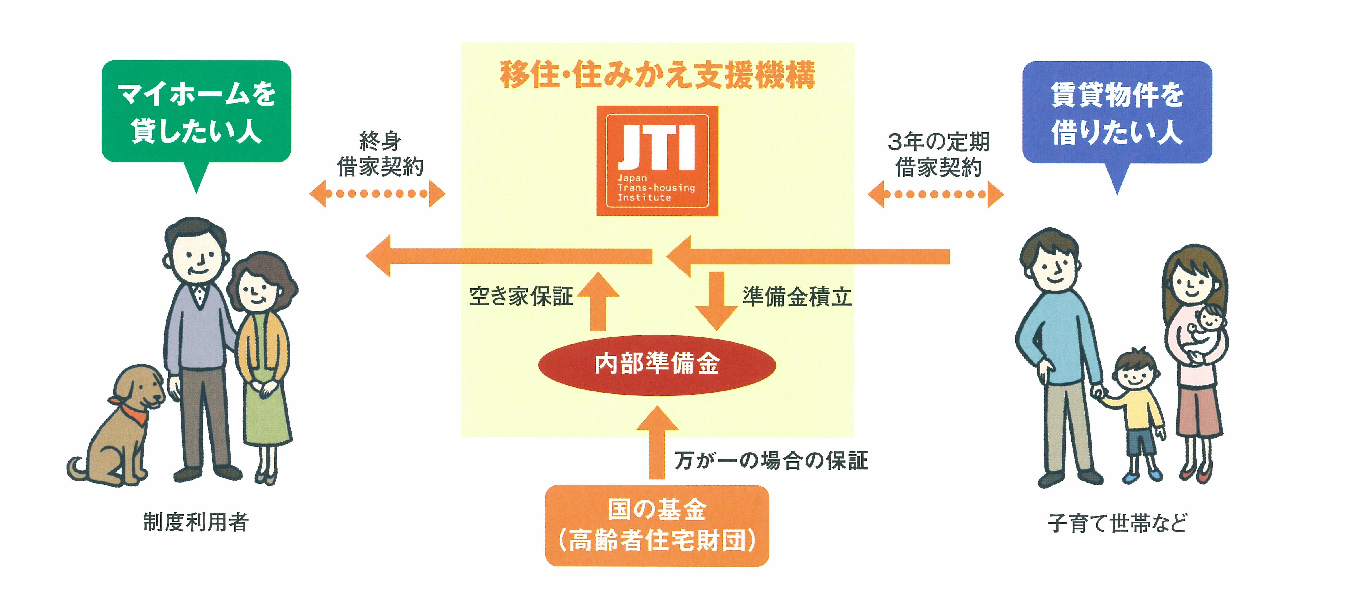 マイホーム借上げ制度イメージ